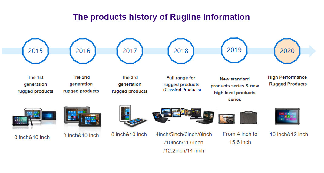 China SHENZHEN RUGLINE TECHNOLOGY CO.,LIMITED Unternehmensprofil